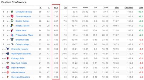 NBA Standings (1994.
